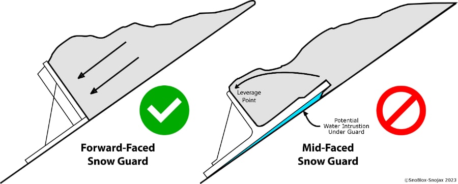 Diagram Drawing Showing Differences Between Front and Mid Face Snow Guards