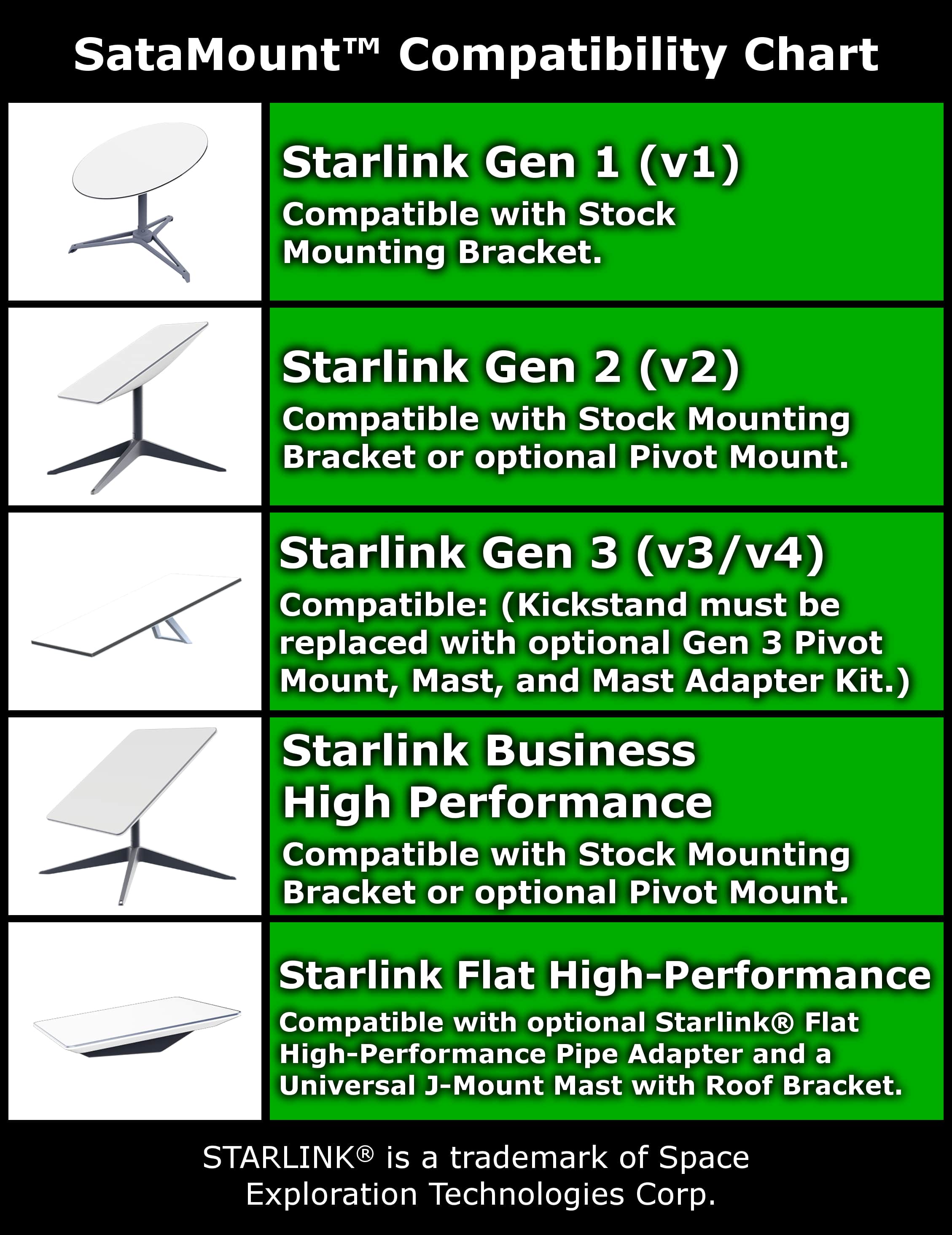 Satamount Compatibility Chart featuring 5 different Starlink Models and brief descriptions of what is needed to mount them to a metal roof with SataMount