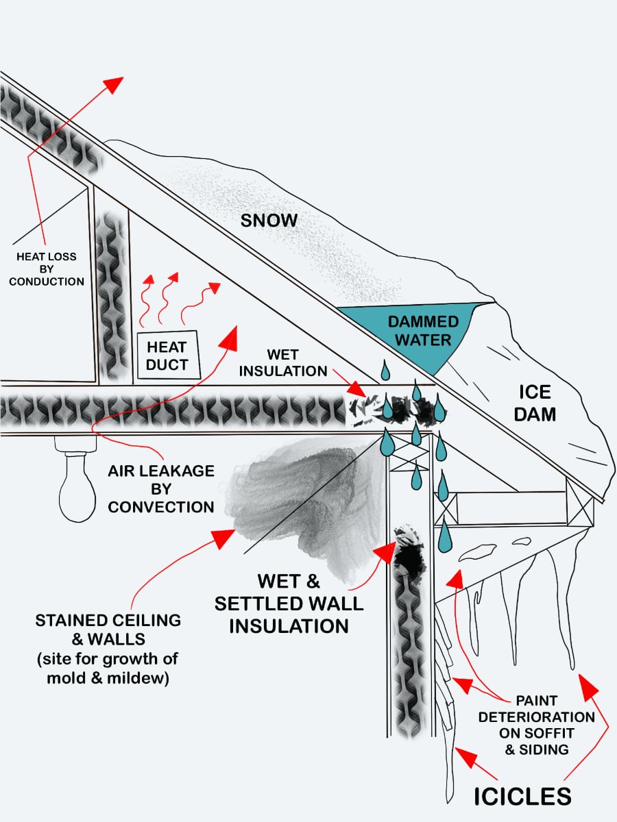 Diagram of Ice Dam Formation - (Image Courtesy of extension.umn.edu)